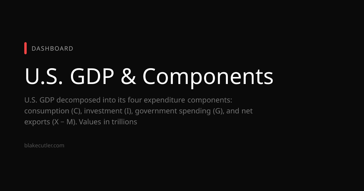 U.S. GDP & Components | Blake Cutler